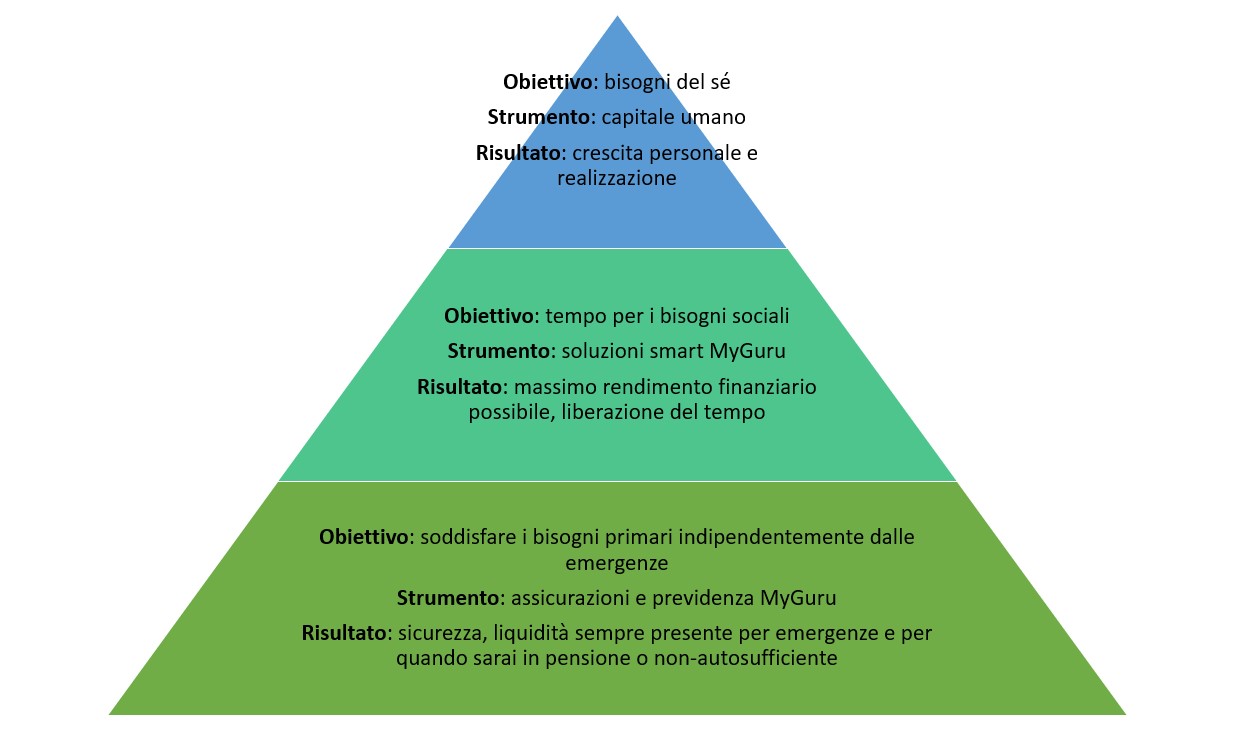MyGuru  piramide dei bisogni e degli strumenti