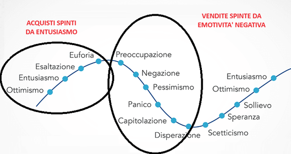 Principi base: la finanza comportamentale