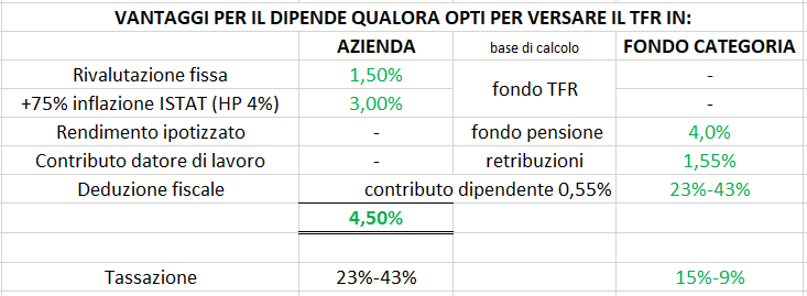Cosa conviene ai dipendenti? TFR