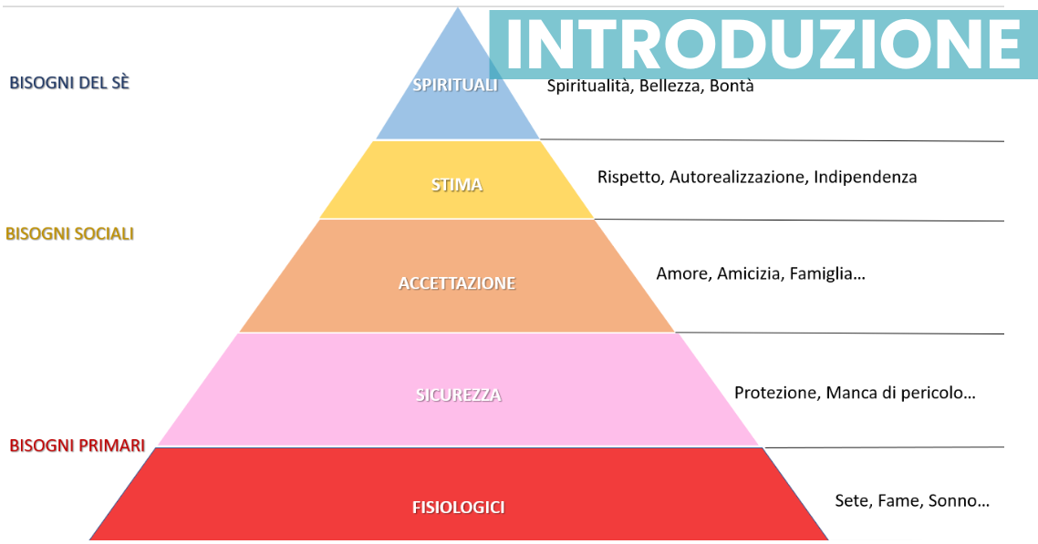 La piramide dei bisogni
