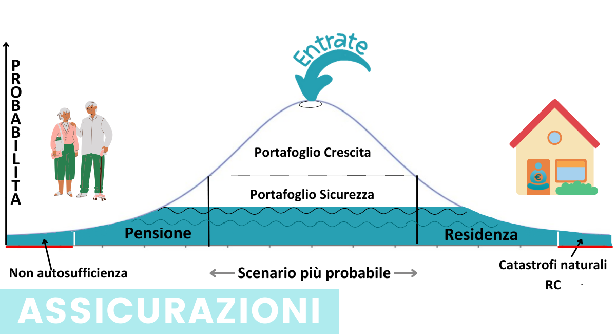 Proteggersi dagli imprevisti