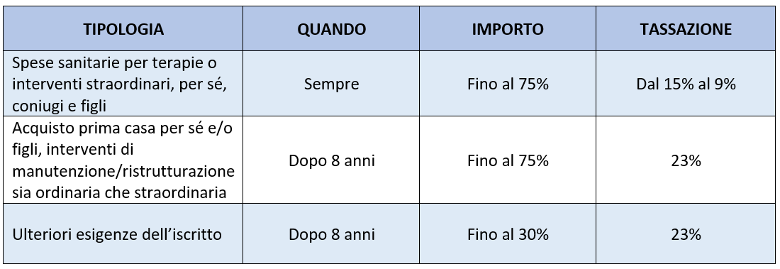 Previdenza complementare: anticipi