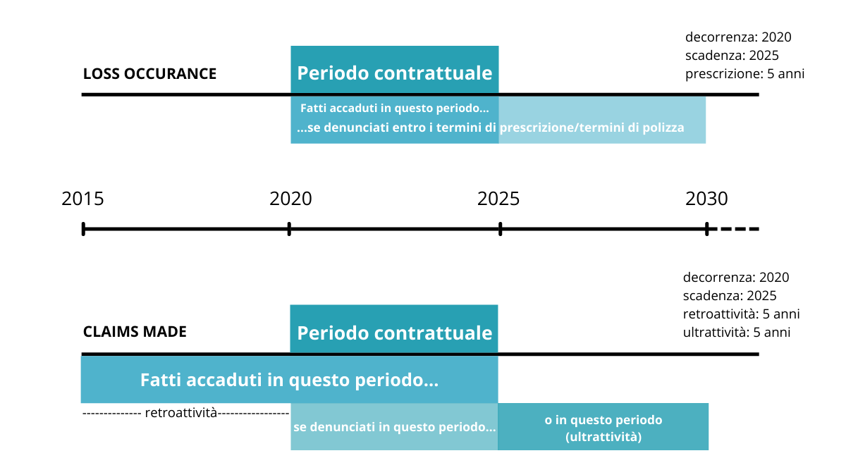 Responsabilità civile. loss occurrance