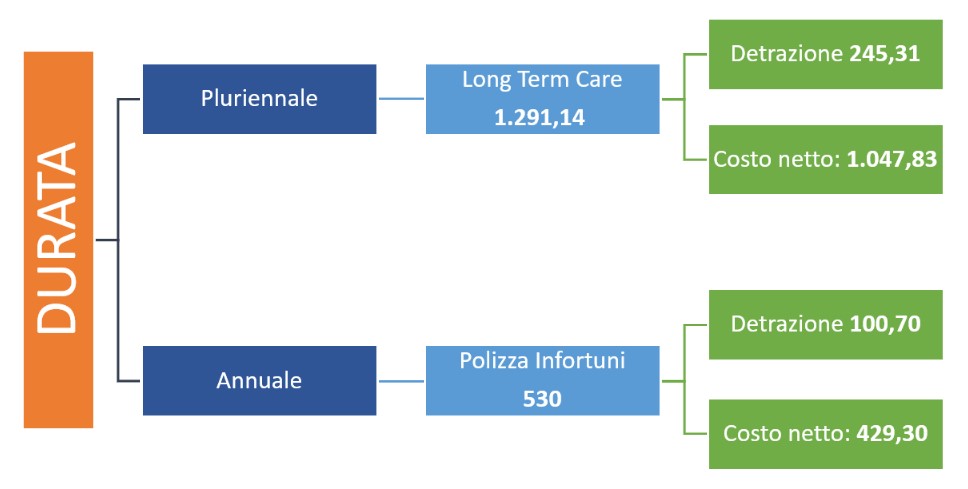 Seleziona il regalo giusto, la durata delle polizze