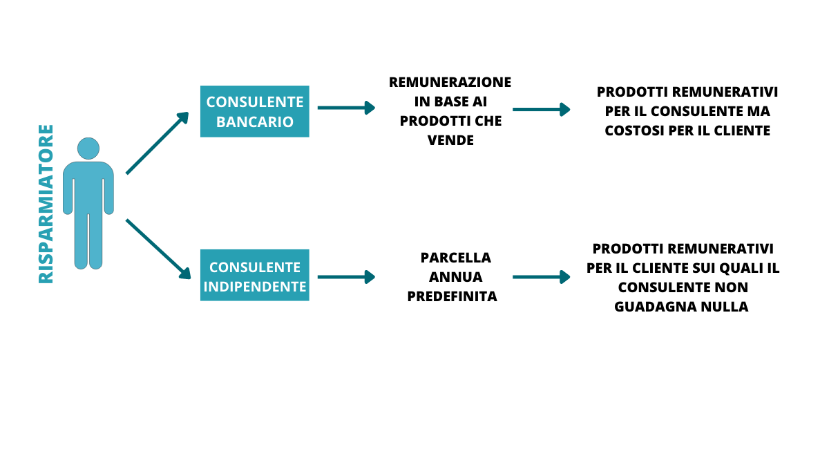 Il miglior consulente finanziario: MyGuru