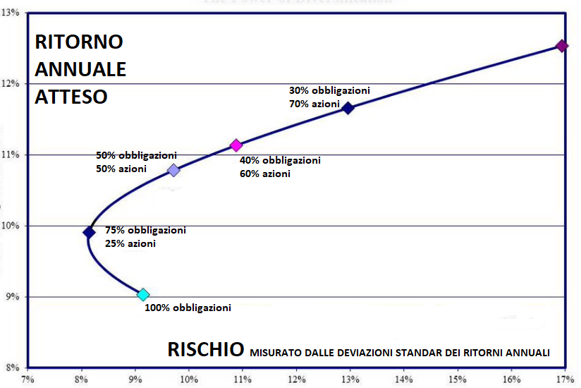 Evoluzione della finanza