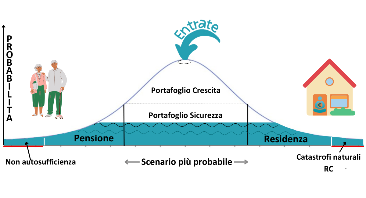 Proteggiti dagli imprevisti: il portafoglio finanziario suddiviso tra crescita, sicurezza e protezione dei rischi.