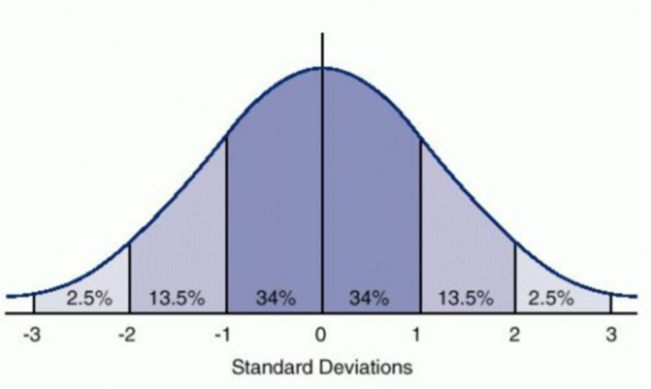 Proteggiti dagli imprevisti: la campana di Gauss, con deviazioni standard che mostra la probabilità di eventi