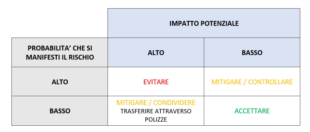 Copertura rischi non impattanti