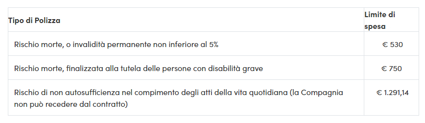 Detrazioni fiscali: polizze a premio