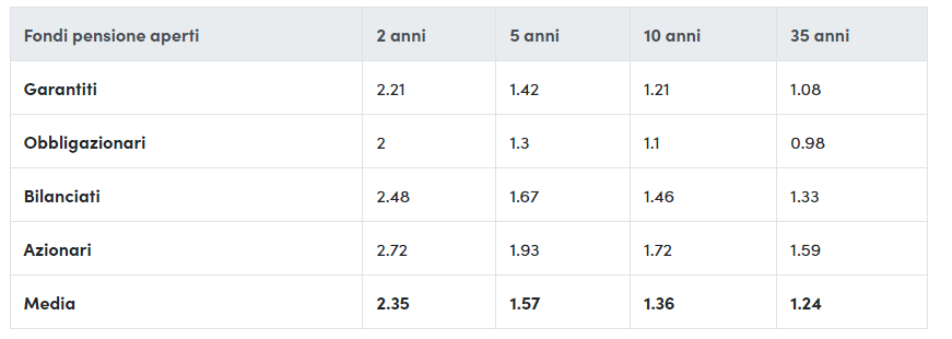 Indicatore Sintetico Costo (ISC): fondi pensione aperti