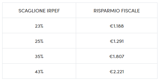 vantaggi fiscali