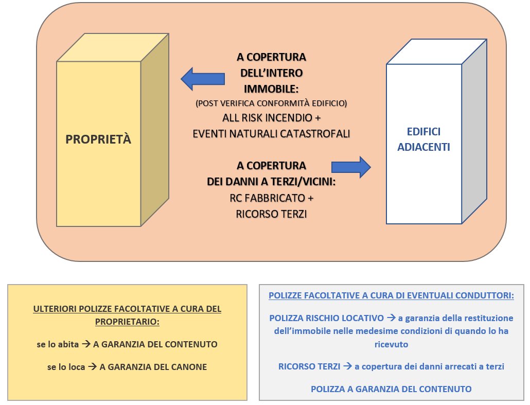 Di proprietà, le polizze da stipulare
