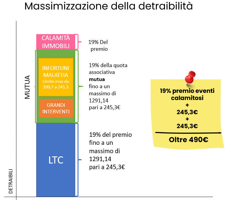 Detrazioni fiscali: massimizzazione della detraibili