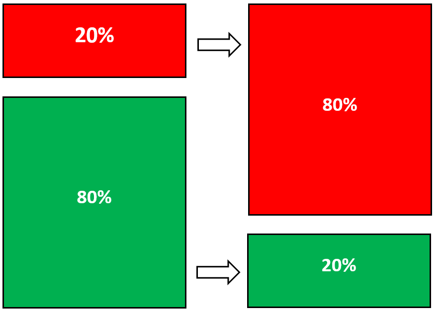 Principi chiave: il principio di Pareto