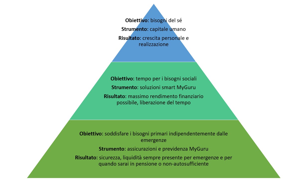 La piramide dei bisogni e degli strumenti di MyGuru