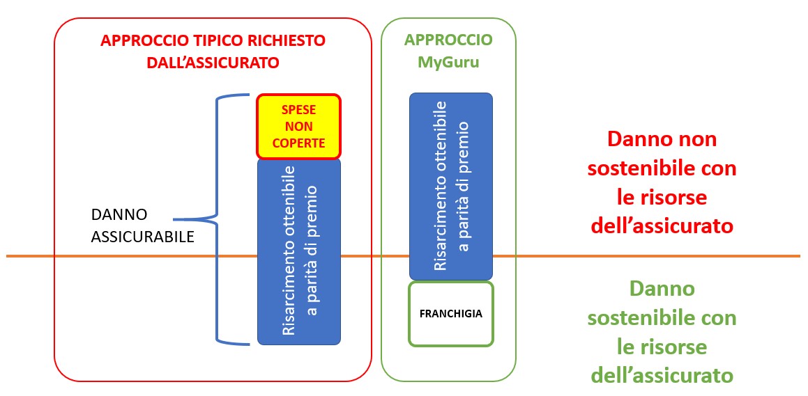 Priorità ed errori: l'approccio tipico e quello di MyGuru