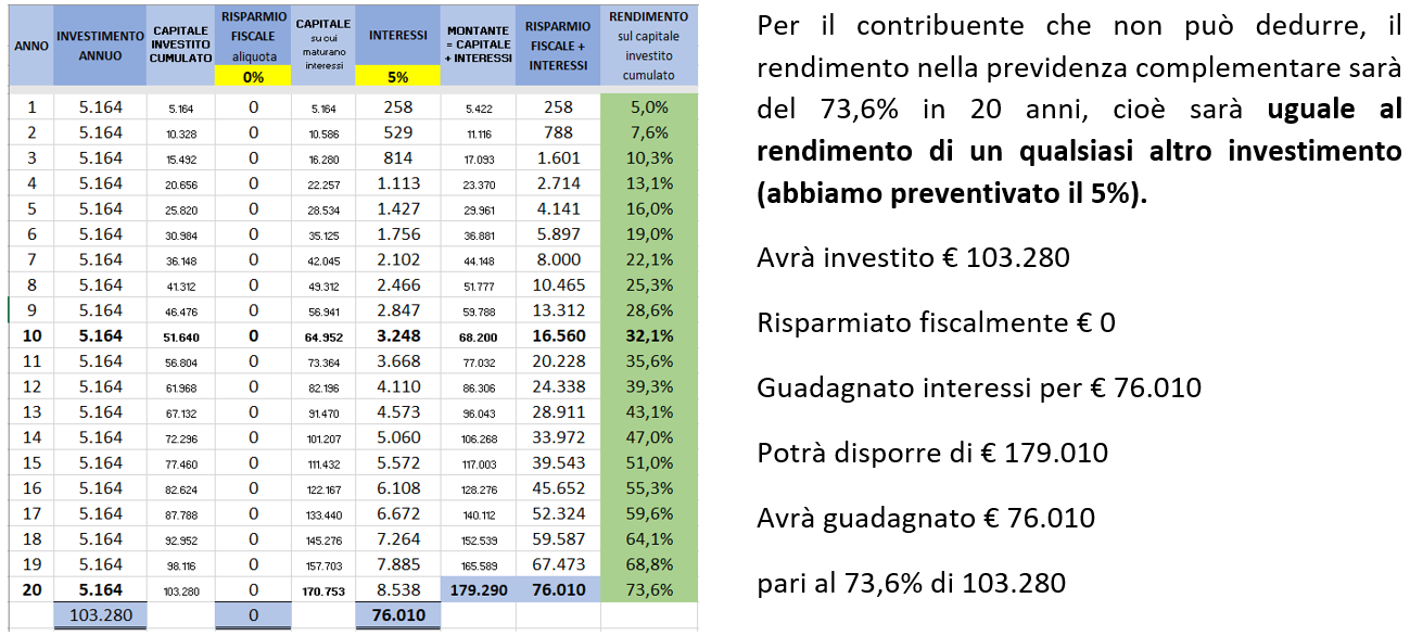 investitore senza capienza
