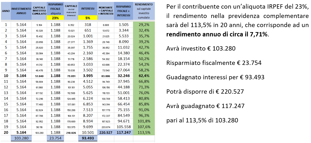 Investi in pensione: aliquota 23%