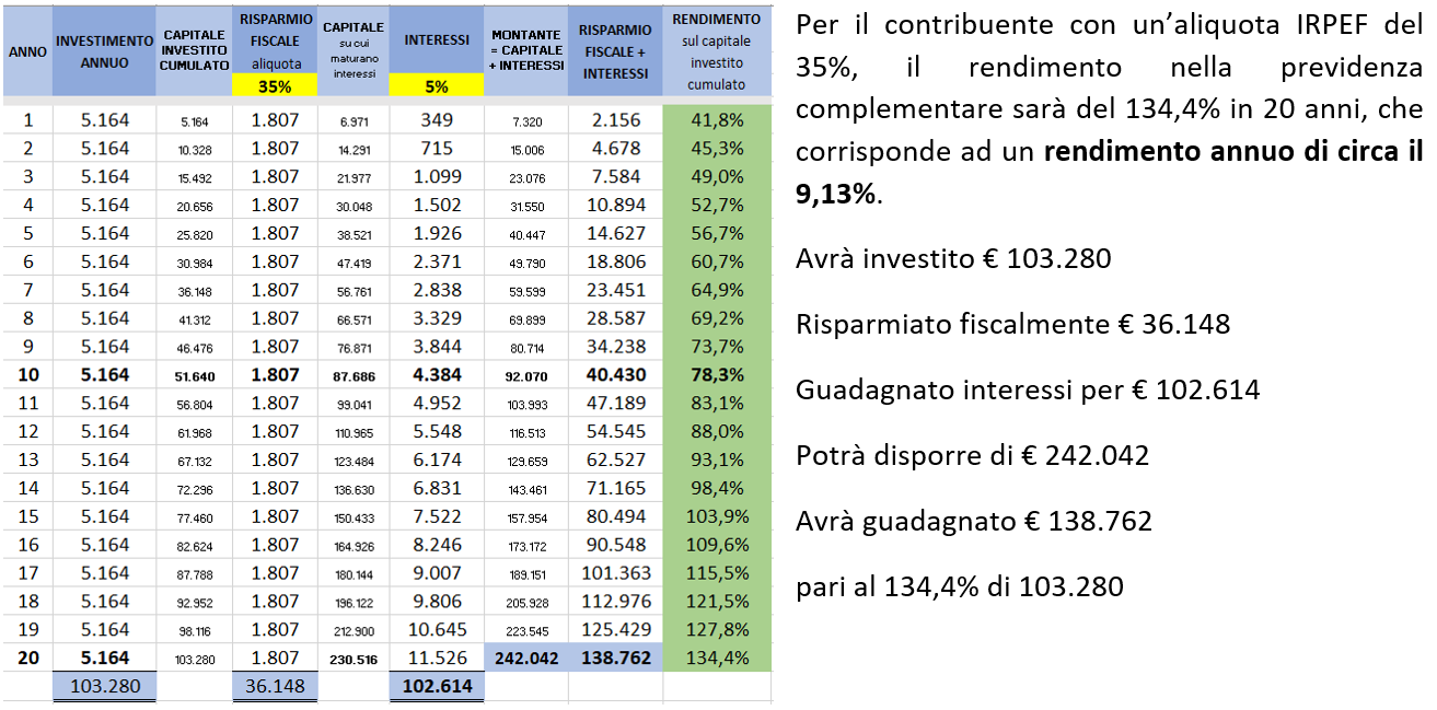 Investi in pensione: aliquota 35%