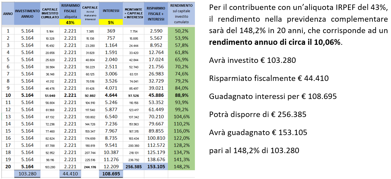 Investi in pensione: aliquota 43%