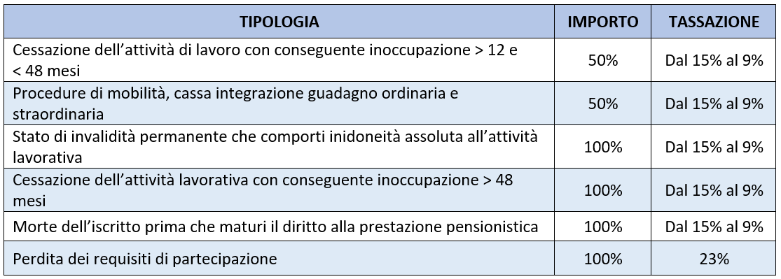 Previdenza complementare: riscatti anticipati