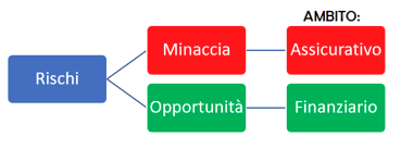 rischi
