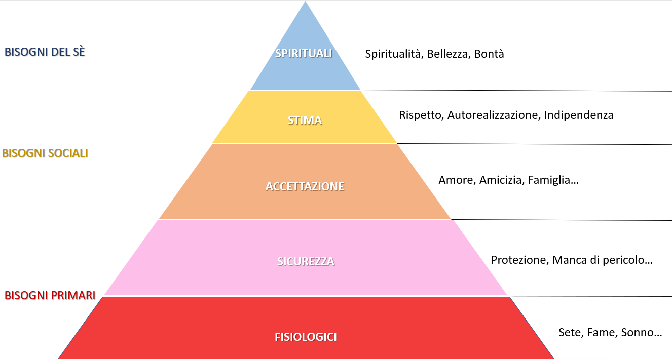 La piramide dei bisogni di Maslow