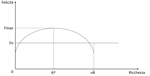Tu prima del denaro, il grafico felicità-ricchezza