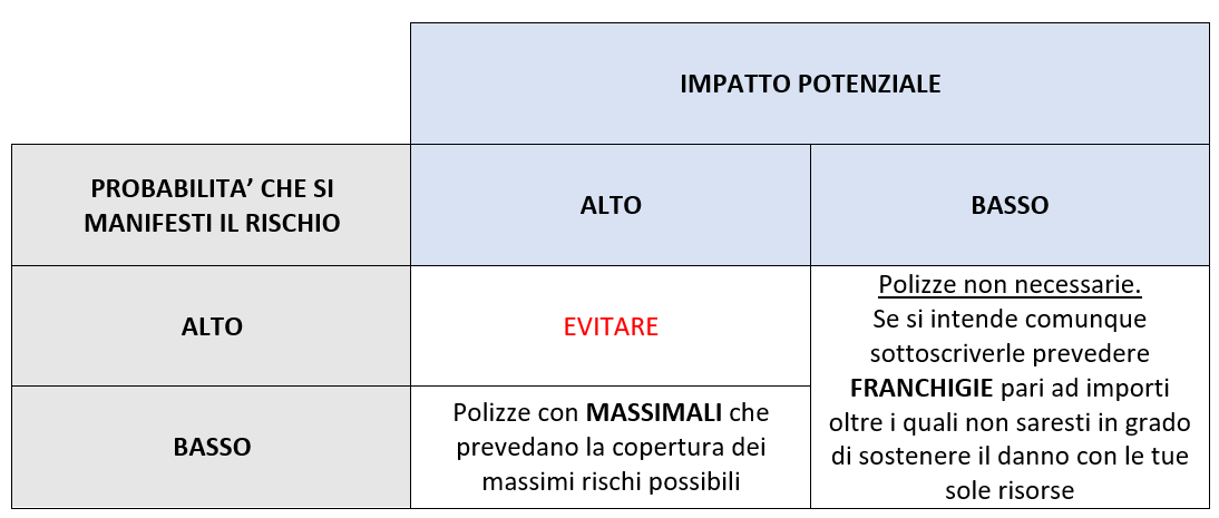 Franchigia: schema probabilità-impatto