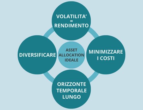 14361Le 4 regole base per gli investimenti finanziari