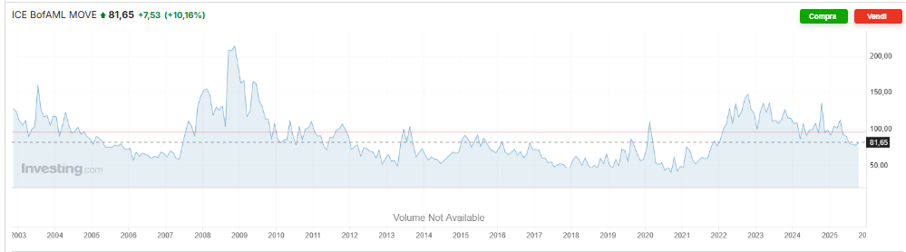 Volatilità obbligazioni $: ICE BofAML Move index